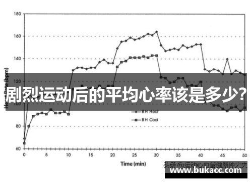 剧烈运动后的平均心率该是多少？